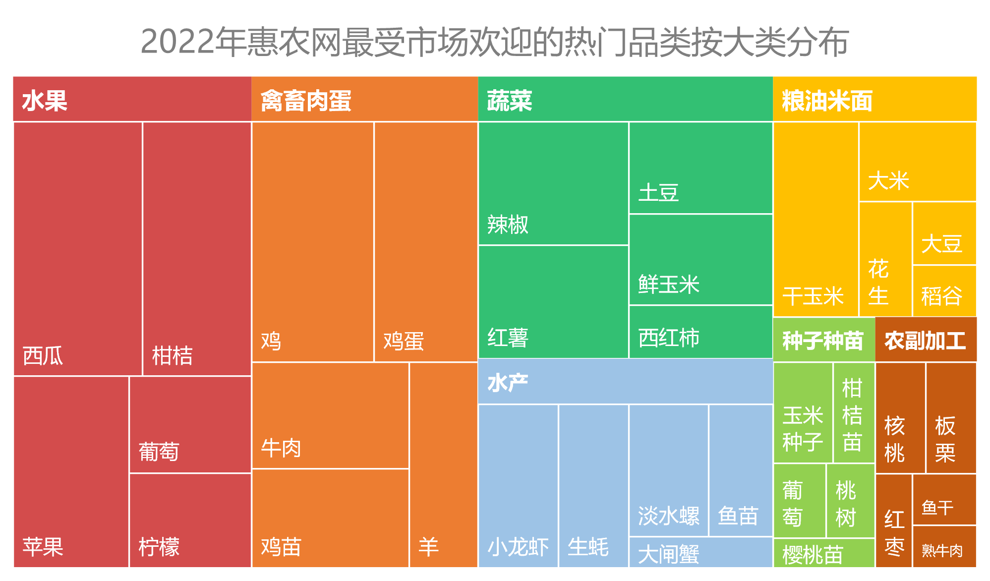 農(nóng)產(chǎn)品2022年度盤點，惠農(nóng)網(wǎng)大數(shù)據(jù)告訴你誰是真“網(wǎng)紅”